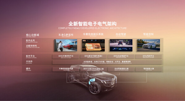 BMW全新智能電子電氣架構
