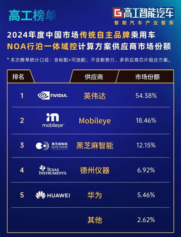 高工智能汽車NOA行泊一體域控市場份額榜單