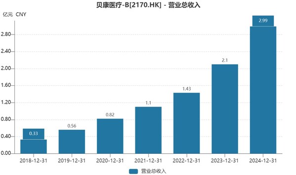 貝康醫(yī)療業(yè)績(jī)?cè)鲩L(zhǎng)趨勢(shì)圖 貝康醫(yī)療業(yè)績(jī)?cè)鲩L(zhǎng)趨勢(shì)圖
