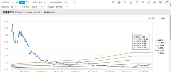 公司PS(TTM)趨勢(shì)圖 (截至2025年3月28日收盤(pán)) 公司PS(TTM)趨勢(shì)圖 (截至2025年3月28日收盤(pán))