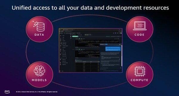 亞馬遜云科技Amazon SageMaker Unified Studio現(xiàn)已可用，加速數(shù)據(jù)分析和人工智能創(chuàng)新