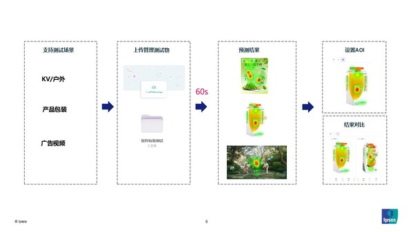 益普索推出AI眼動預(yù)測工具