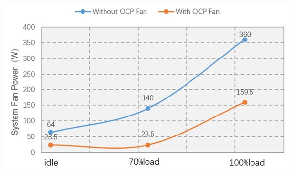 整機(jī)系統(tǒng)不同業(yè)務(wù)負(fù)載下節(jié)能效果對(duì)比 整機(jī)系統(tǒng)不同業(yè)務(wù)負(fù)載下節(jié)能效果對(duì)比