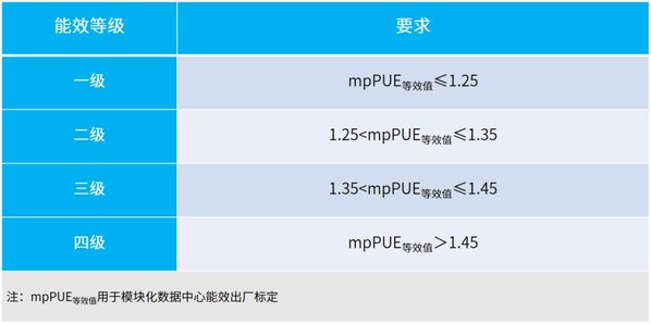 模塊化數(shù)據(jù)中心國(guó)標(biāo)首個(gè)產(chǎn)品！元腦智算算力倉(cāng)獲最高等級(jí)認(rèn)證