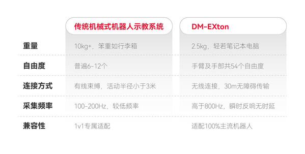 全球首款！戴盟家族產(chǎn)品正式發(fā)布，加速具身智能產(chǎn)業(yè)化進程