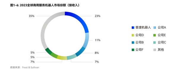 普渡機(jī)器人與德勤聯(lián)合發(fā)布《開(kāi)放性的全棧式智能服務(wù)機(jī)器人生態(tài)》白皮書(shū)
