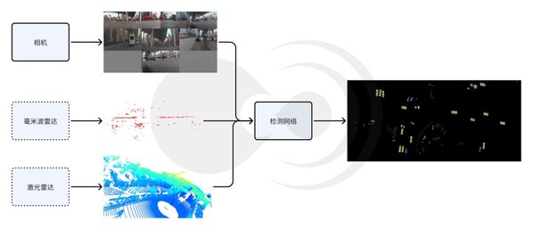 多傳感器目標(biāo)檢測(cè)示意圖