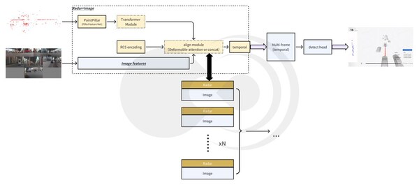 黑芝麻智能4D毫米波雷達(dá)相機(jī)融合框架示意圖