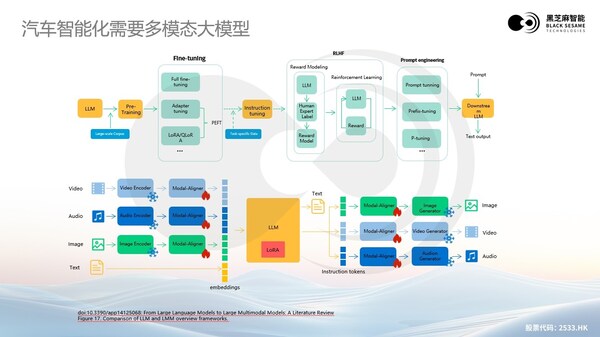 大模型浪潮下,黑芝麻智能高性能芯片助力汽車輔助駕駛變革