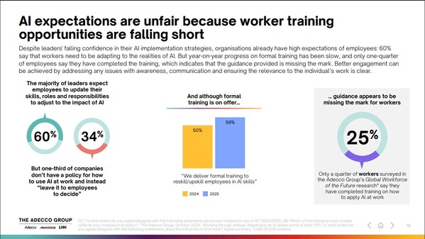 摘自德科集團《引領(lǐng)人工智能時代:期望與現(xiàn)實(Leading in the age of AI: Expectations versus reality)》報告 摘自德科集團《引領(lǐng)人工智能時代:期望與現(xiàn)實(Leading in the age of AI: Expectations versus reality)》報告