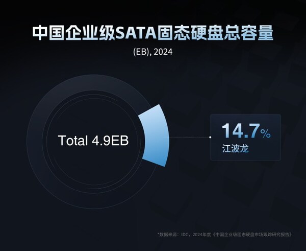 2024年中國(guó)企業(yè)級(jí)SATA固態(tài)硬盤總?cè)萘拷堈急? alt=