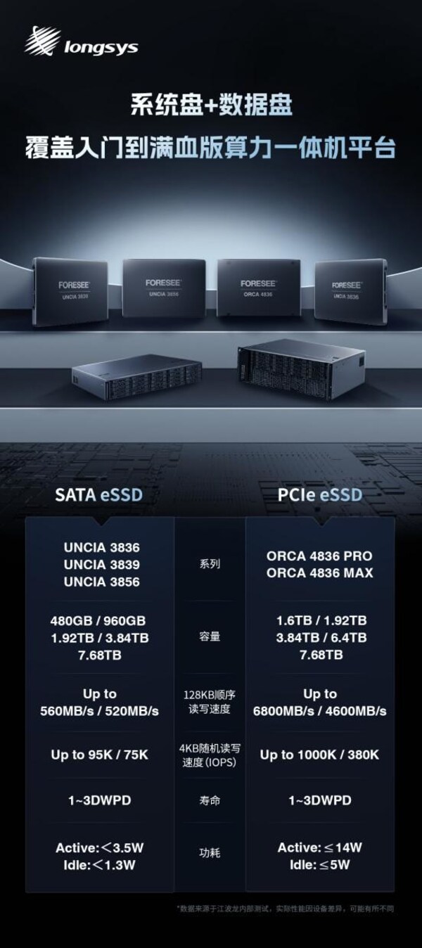 江波龍SATA eSSD和PCIe eSSD全面覆蓋算力一體機(jī)平臺(tái) 江波龍SATA eSSD和PCIe eSSD全面覆蓋算力一體機(jī)平臺(tái)
