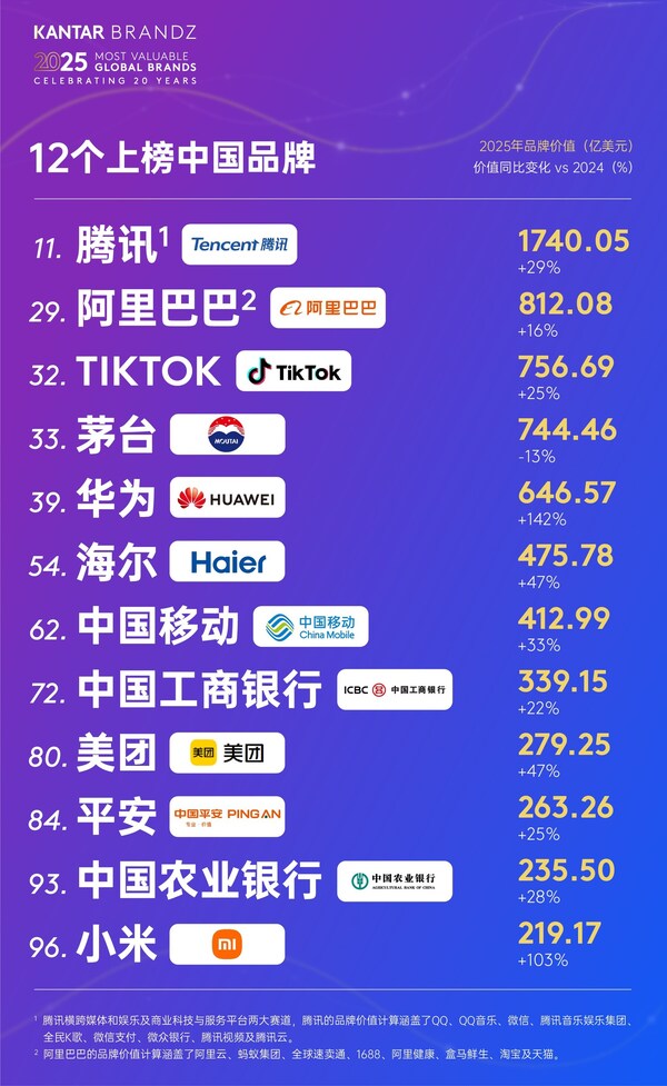 海爾連續(xù)7年蟬聯(lián)全球唯一物聯(lián)網(wǎng)生態(tài)品牌，價值持續(xù)增長