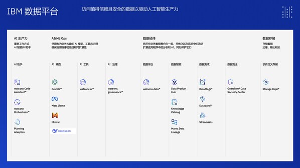 IBM 數(shù)據(jù)平臺