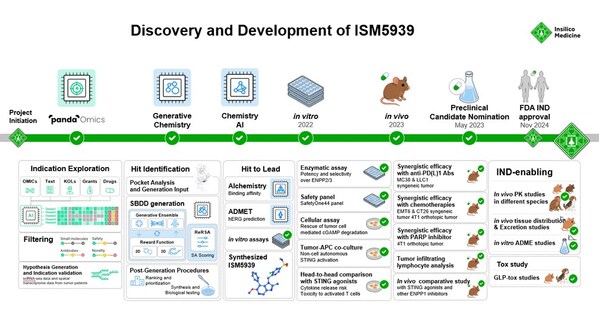 新型ENPP1抑制劑ISM5939的研發(fā)時間線