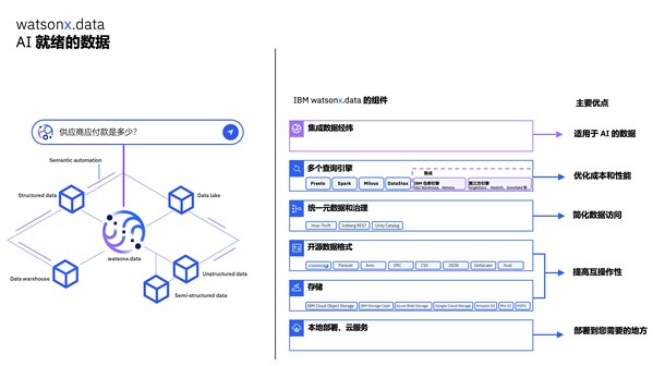 watsonx.data：AI就緒的數(shù)據(jù)