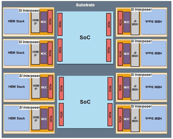 圖2：ML100 IO Die應(yīng)用案例展示，助力AI芯片性能騰飛