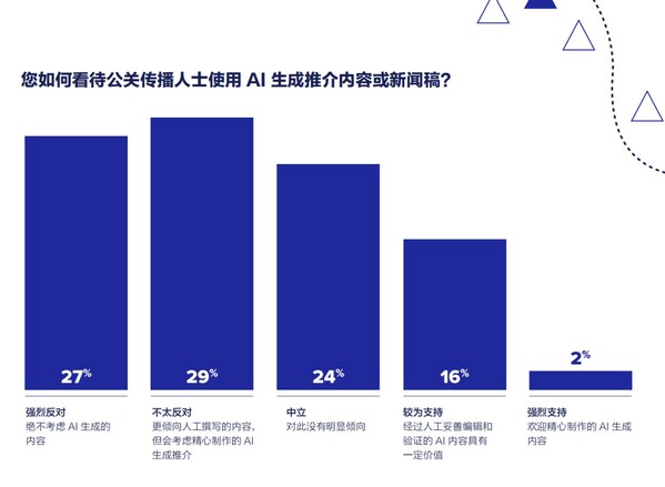 美通社發(fā)布《2025全球媒體調(diào)查報告》