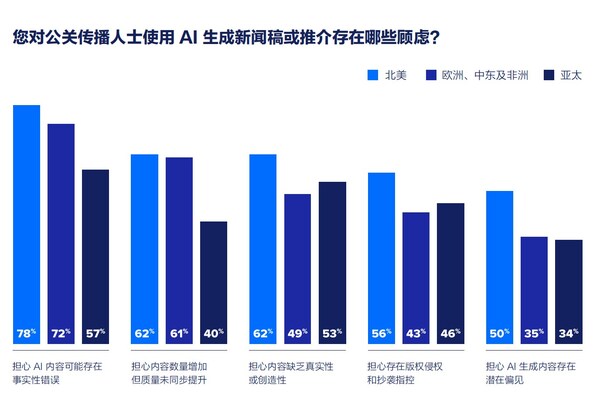 美通社發(fā)布《2025全球媒體調(diào)查報告》
