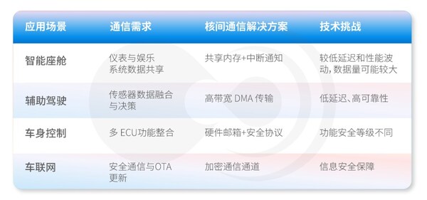 表：核間通信在智能汽車典型場景中的應(yīng)用