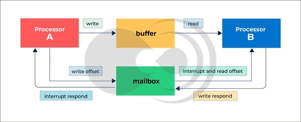黑芝麻智能 | 車規(guī)SoC核間通信技術(shù)：智能汽車的