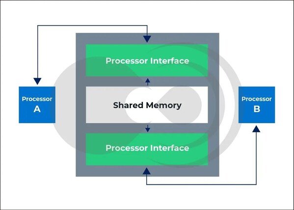 黑芝麻智能 | 車規(guī)SoC核間通信技術(shù)：智能汽車的