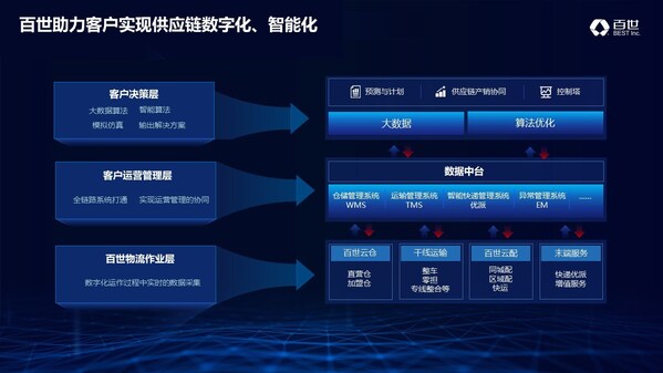 百世助力客戶實現(xiàn)供應(yīng)鏈數(shù)字化、智能化