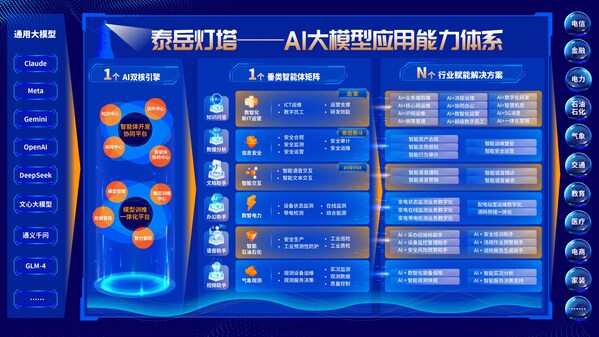 “泰岳燈塔”AI大模型應(yīng)用能力體系架構(gòu)圖 “泰岳燈塔”AI大模型應(yīng)用能力體系架構(gòu)圖