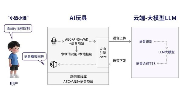 智慧大腦 × 毫秒響應(yīng)：移遠通信攜全新Wi-Fi AI玩具整體解決方案亮相火山引擎原力大會