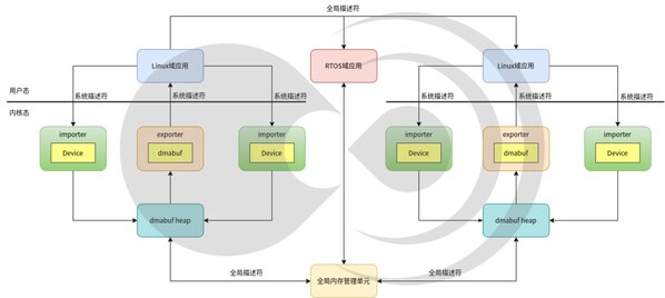 黑芝麻智能一芯多域零拷貝共享內(nèi)存技術(shù)：破解車載大數(shù)據(jù)傳輸效能困局