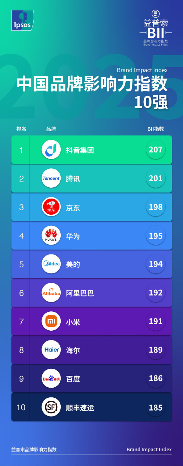 益普索發(fā)布《2025中國(guó)品牌影響力指數(shù)(BII)》，科技品牌表現(xiàn)亮眼