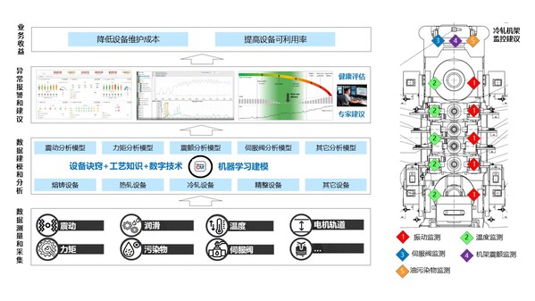 設(shè)備狀態(tài)監(jiān)測(cè)和智能運(yùn)維 設(shè)備狀態(tài)監(jiān)測(cè)和智能運(yùn)維