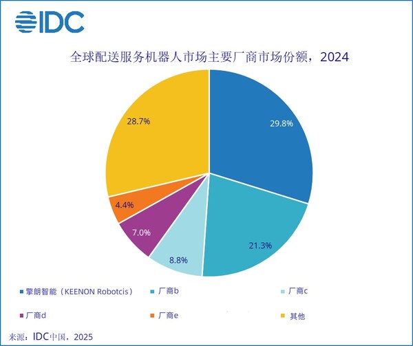 IDC：擎朗智能全球商用服務(wù)機器人第一，持續(xù)領(lǐng)跑全球