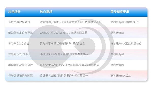 時(shí)間同步技術(shù)在智能汽車(chē)典型場(chǎng)景中的應(yīng)用