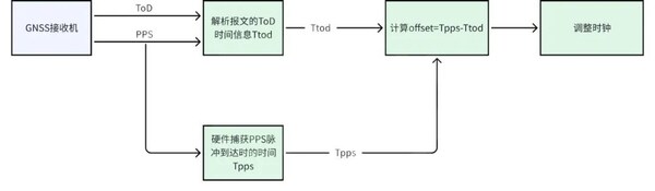 黑芝麻智能跨域時(shí)間同步技術(shù)：消除多域計(jì)算單元的時(shí)鐘信任鴻溝