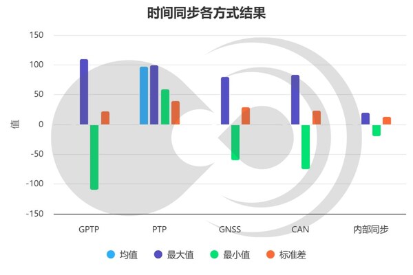 空負(fù)載下C1296上各同步方式實(shí)測(cè)（單位：ns）