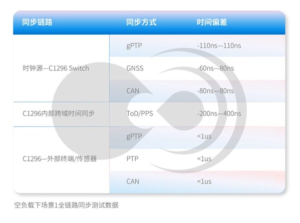 黑芝麻智能跨域時(shí)間同步技術(shù)：消除多域計(jì)算單元的時(shí)鐘信任鴻溝