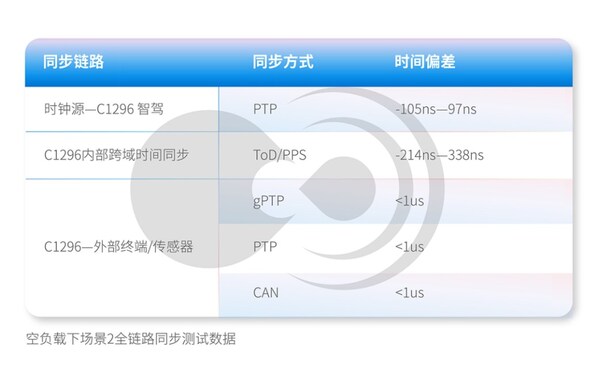 黑芝麻智能跨域時(shí)間同步技術(shù)：消除多域計(jì)算單元的時(shí)鐘信任鴻溝