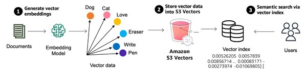 亞馬遜云科技推出Amazon S3 Vectors：首個(gè)支持規(guī)?；蛄刻幚淼脑拼鎯?chǔ)服務(wù)