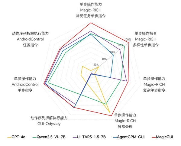 單步操作能力、動(dòng)作序列拆解執(zhí)行能力的模型效果對(duì)比