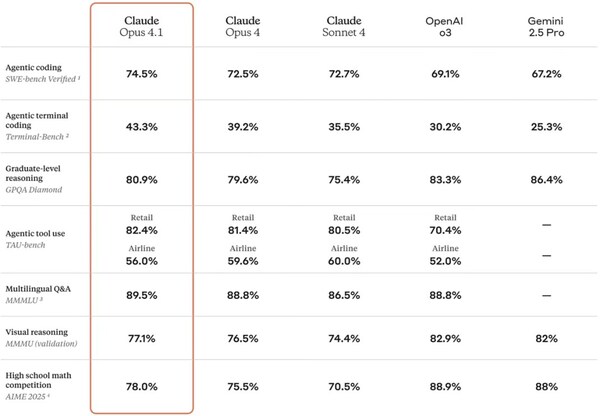 亞馬遜云科技Amazon Bedrock模型再更新，Anthropic最新版Claude4模型現(xiàn)已上線