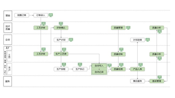 覆蓋OTD與質(zhì)量相關(guān)的業(yè)務(wù)流程 覆蓋OTD與質(zhì)量相關(guān)的業(yè)務(wù)流程