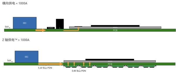 Z軸供電?將穩(wěn)壓器放置在PCB底部、處理器下方，可顯著降低PDN損耗