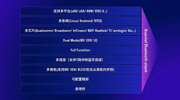 自研實(shí)力獲權(quán)威認(rèn)可:移遠(yuǎn)自研DynaBlue藍(lán)牙協(xié)議棧斬獲BQB 6.1認(rèn)證