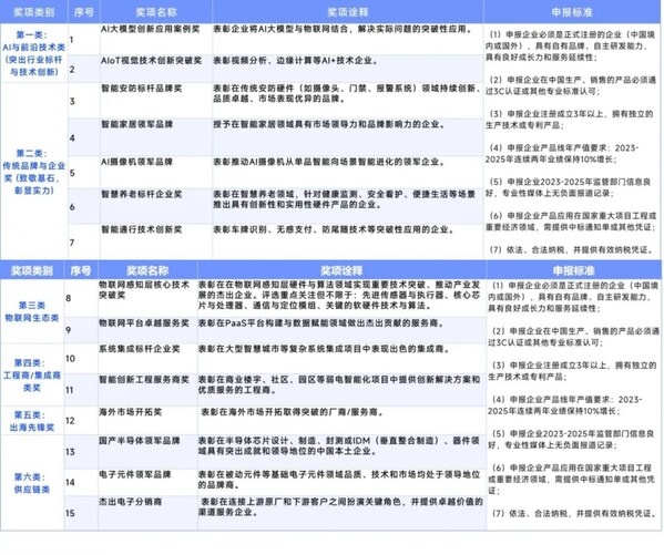 智能破界 萬物共生|2025慧聰品牌評選【獎項申報】火熱開啟