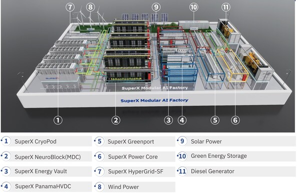 SuperX 模塊化AI工廠