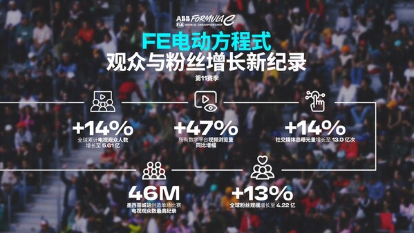 FE電動方程式第11賽季報(bào)告出爐，觀眾與粉絲數(shù)雙雙破紀(jì)錄
