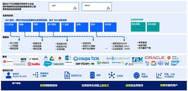 watsonx Orchestrate智能體平臺