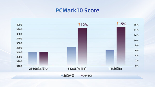 用戶需求驅(qū)動的革新:憶聯(lián)消費(fèi)級SSD如何從