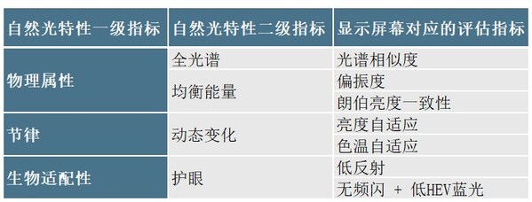 SGS高自然光相似度Performance Tested Mark評(píng)估維度
